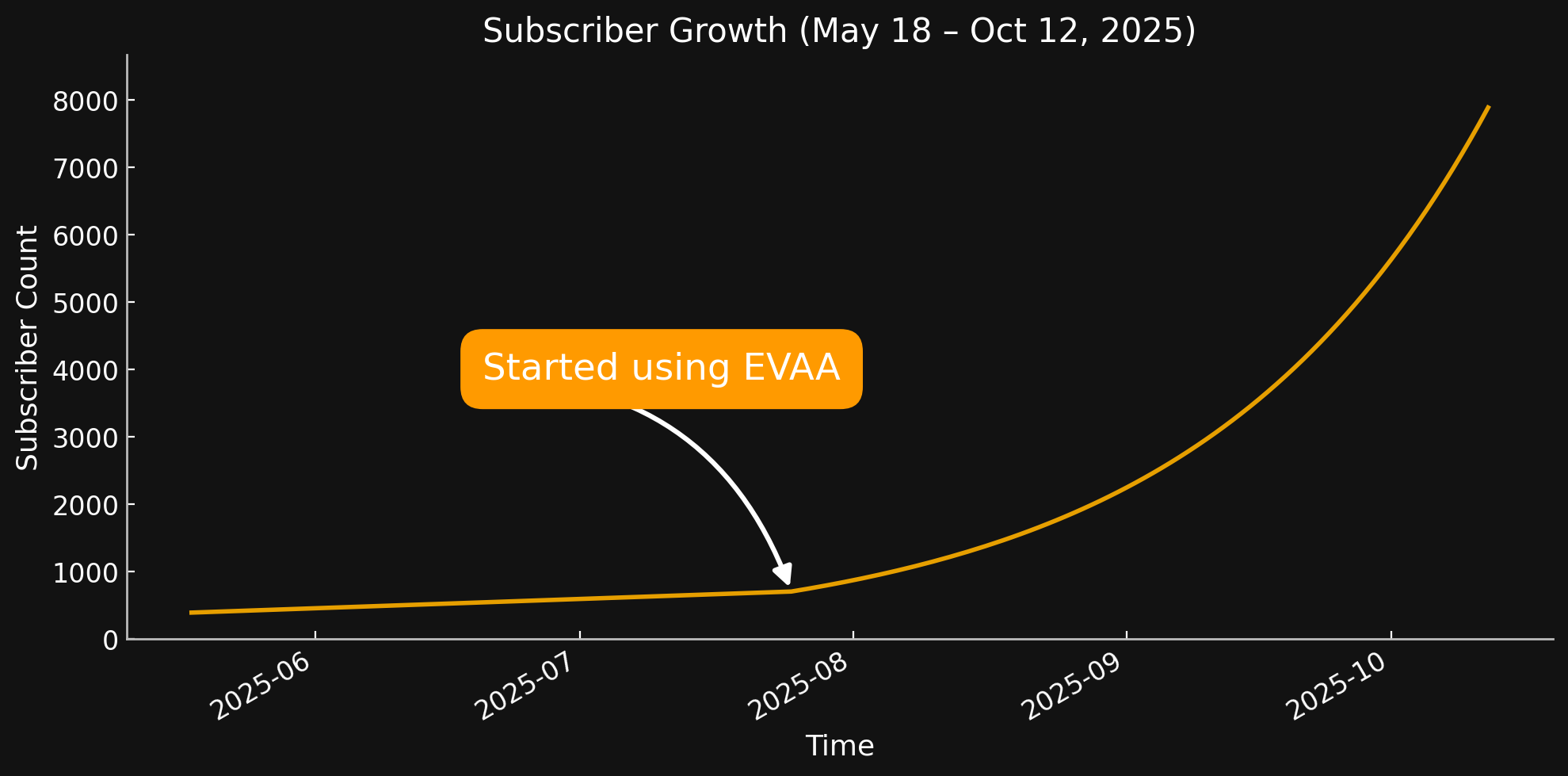 EVAA growth results chart 1