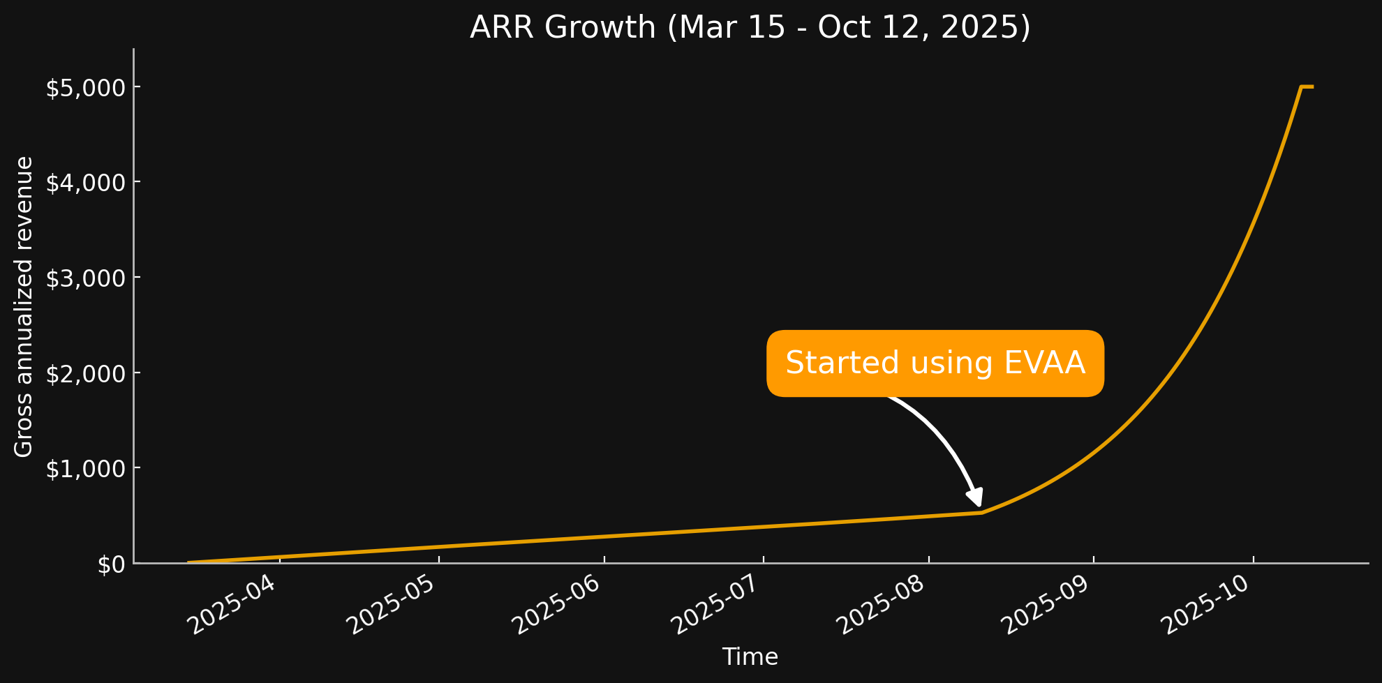 EVAA growth results chart 2